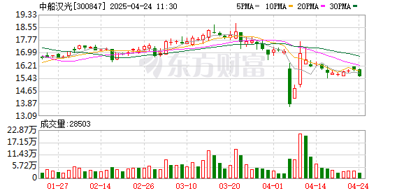 浙江股票配资 中船汉光：4月23日召开董事会会议