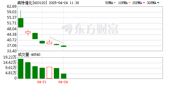 配资靠谱股票配资门户 肯特催化：公司无产品应用在固态电池领域