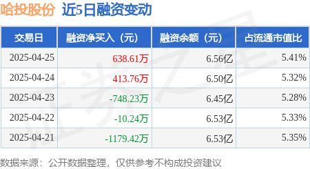 场外股票配资 哈投股份：4月25日融资买入3048.36万元，融资融券余额6.57亿元