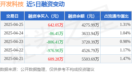 配资门户之家 开发科技：4月25日融资买入1223.75万元，融资融券余额4275.99万元