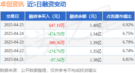 在线配资平台网址 卓创资讯：4月25日融资买入1383.74万元，融资融券余额1.4亿元
