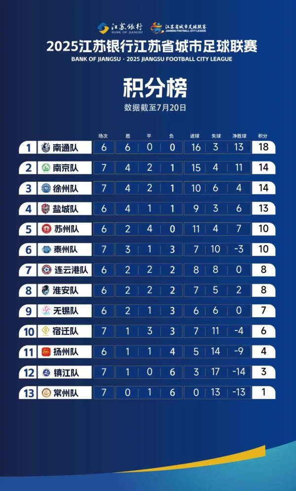 股票配资免费 “苏超”积分榜弄错了？“七上八下”该谁？
